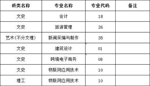 武汉商贸职业学院专业代码（武汉商贸职业学院专业代码2023）-图3