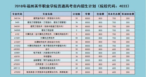 福州英华职业学院招生（福州英华职业学院招生计划）-图3