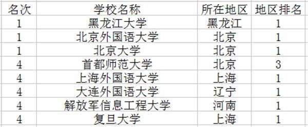 新疆俄语学校（新疆俄语专业大学排名）-图1