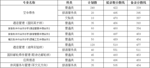 到浙江旅游职业学院（浙江旅游职业学院学费）-图2