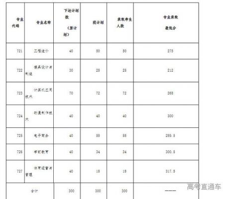 广东城建职业学院录取查询（广州城建职业学院录取线）