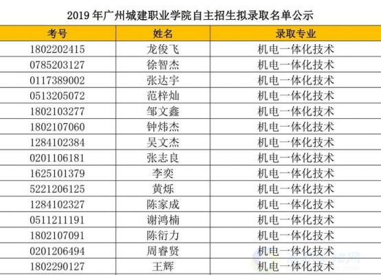 广东城建职业学院录取查询（广州城建职业学院录取线）-图2