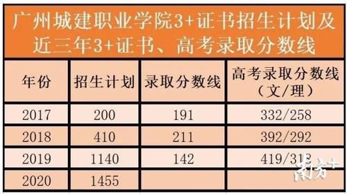 广东城建职业学院录取查询（广州城建职业学院录取线）-图3