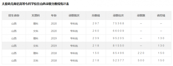 太原幼师学校分数线（太原幼师学校分数线是多少）-图3