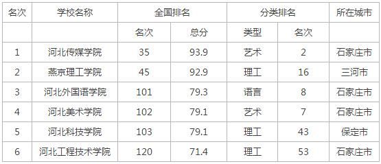 石家庄三本学校有哪些（石家庄的三本本科院校）-图2