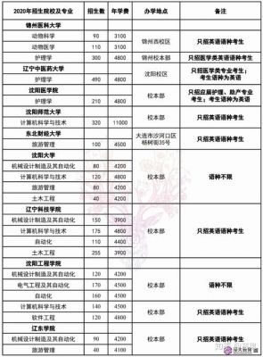 辽宁专升本学校名单（2020辽宁专升本学校及专业）-图2