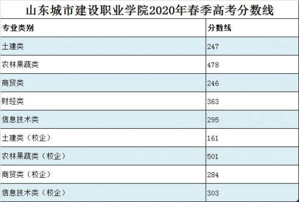 山东建设职业学院分数线（山东建筑学院分数线）-图3