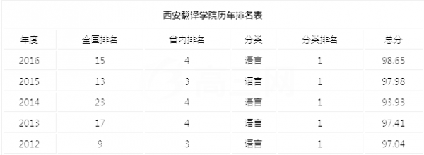 西安翻译学校排名（西安翻译学院综合排名）