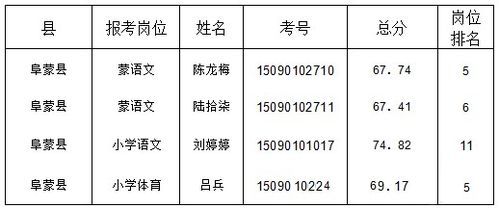 2017阜新学校招聘（阜新小学老师招聘）-图3