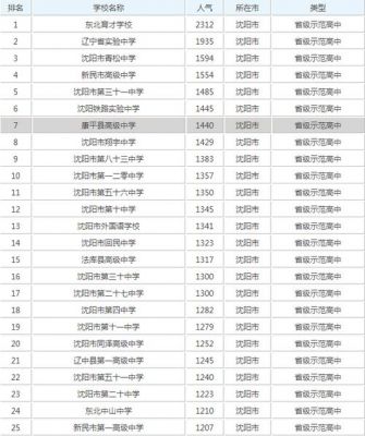 沈阳五年制学校排名的简单介绍-图3