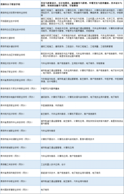 贵州职业学院按品牌排位（贵州职业学院排名榜）