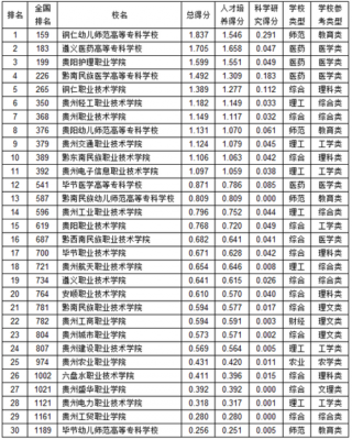 贵州职业学院按品牌排位（贵州职业学院排名榜）-图3