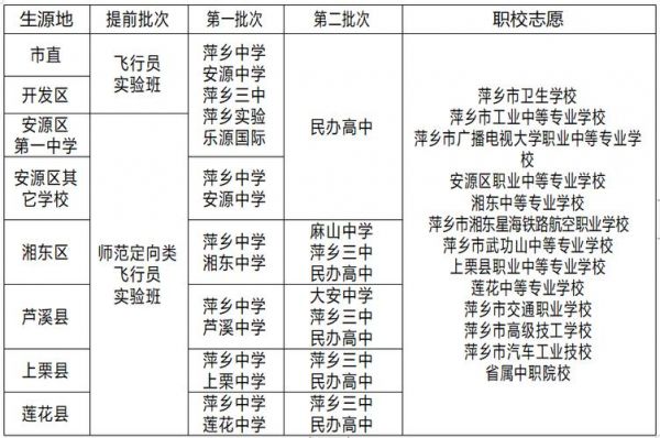 萍乡学校招生（萍乡中学招生名额）-图2