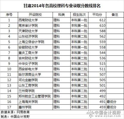 甘肃会计学校的分数（甘肃会计学校的分数线是多少）-图2