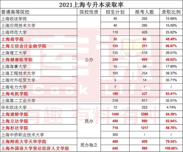 上海好的专升本学校（上海专升本成功率最高的学校）-图2