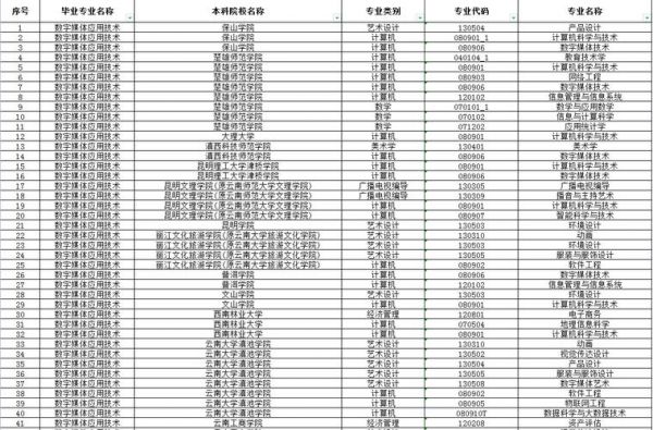 云南财经职业学院好升本吗（云南财经职业学院有哪些专业比较好）