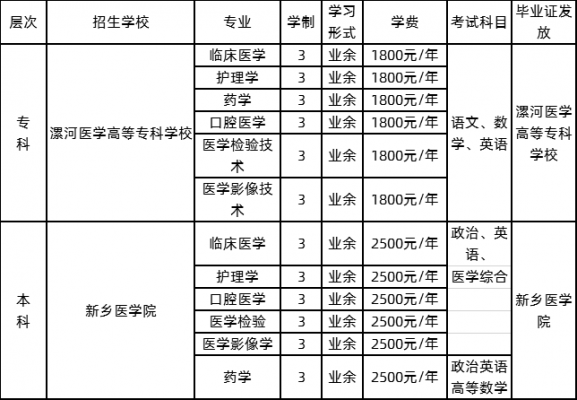 漯河单招学校（单招漯河医学高等专科学校）-图3