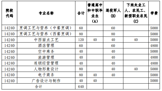 辽宁职业学院提前招生（辽宁职业学院高职扩招录取）