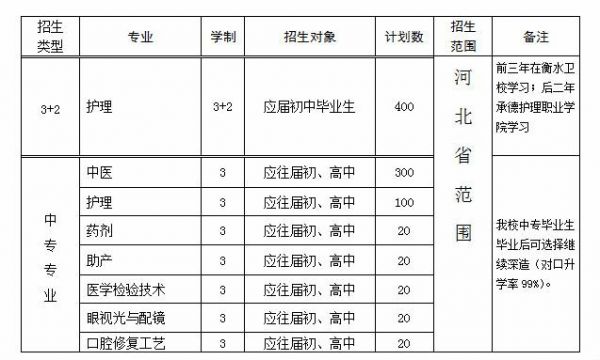 衡水卫生学校分数线（衡水卫生学校分数线是多少）-图2