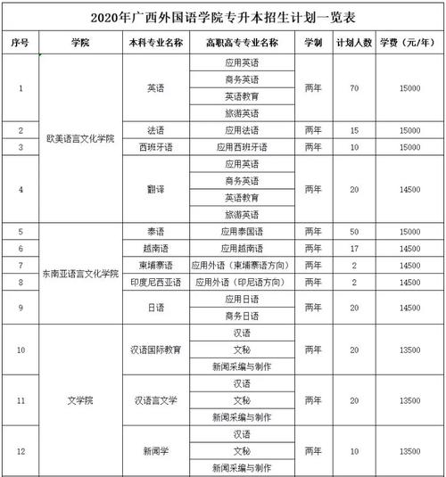 广西招专升本的学校（广西招专升本的学校排名）-图3