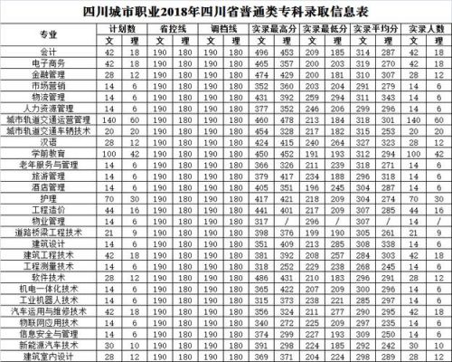 四川城市职业学院招生分数（四川城市职业学院录取）