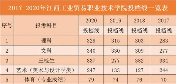 南昌工业技术学校（南昌工业技术学校录取线）-图3