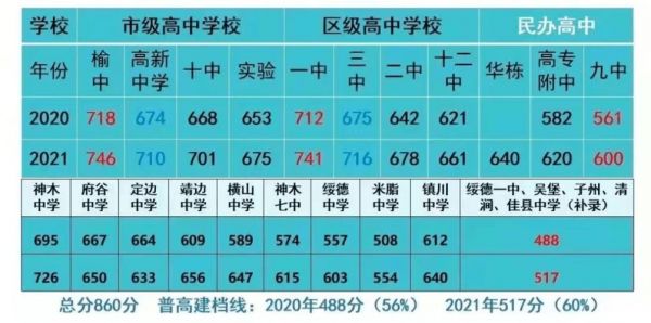 榆林学校中考录取分（榆林学校中考录取分数线多少）