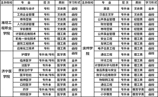 潍坊工程职业学院化工专业（潍坊工程职业学院就业怎么样）-图3