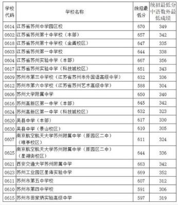 33苏州学校分数（高中录取分数线2021苏州）-图2