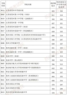 33苏州学校分数（高中录取分数线2021苏州）