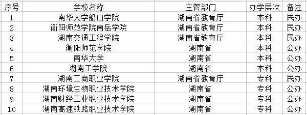 衡阳市有哪些专科学校（衡阳市有哪些专科学校名单）-图2