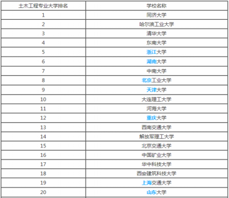 三本土木工程学校排名（三本的土木工程）-图3