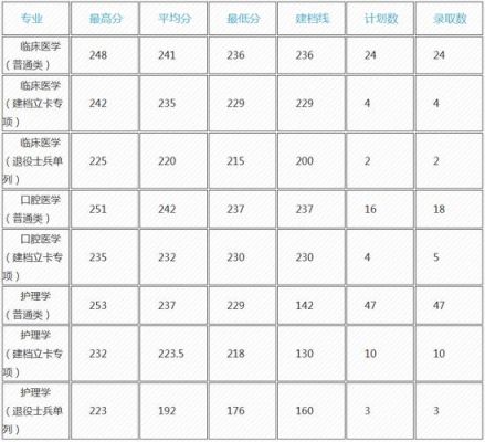 西安医药科技学校专业（西安医药科技学校专业分数线）