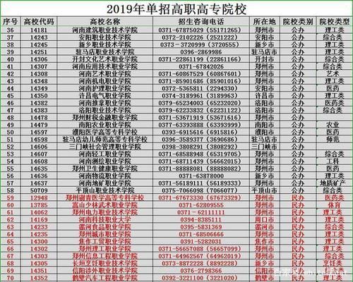 河南都有哪些学校单招（河南有哪些学校单招招学前教育）-图2