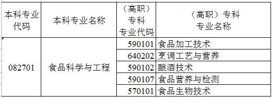 食品专业专升本学校（食品科学与工程专升本有哪些学校）-图3