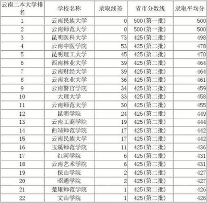 云南本二学校排名（云南省二本学校排名）-图2