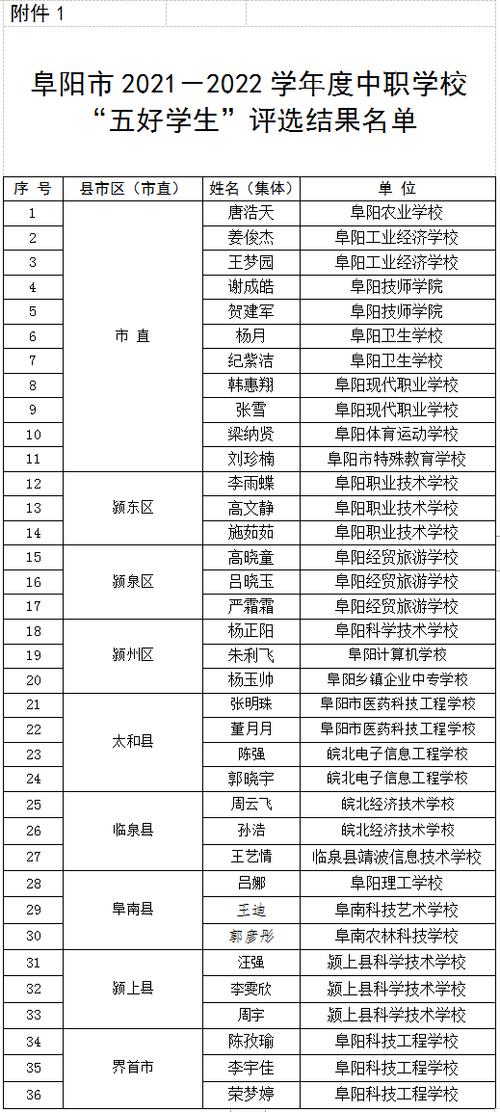 阜阳中专学校排名榜（阜阳中专职业学校有哪些）-图2