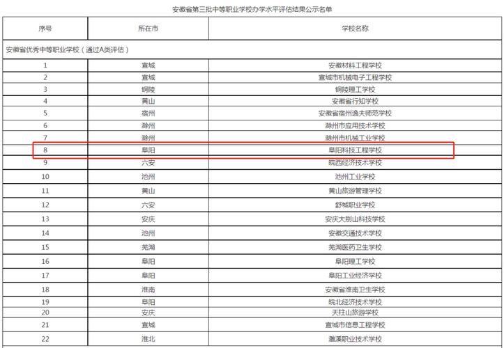 阜阳中专学校排名榜（阜阳中专职业学校有哪些）-图1