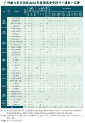 广州城市职业学院专业设置（广州城市职业学院专业代码查询）