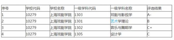 上海表演系学校排名（上海有表演专业的学校）