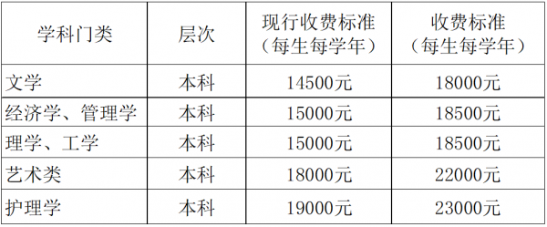 云南旅游文化职业学院学费（云南旅游文化学院学费多少2019年）-图2