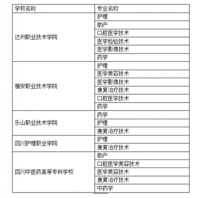 四川医科学校有哪些（四川医科学校有哪些专业）