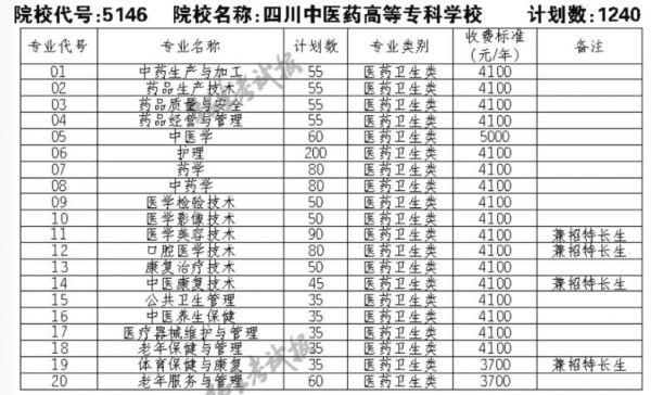 四川医科学校有哪些（四川医科学校有哪些专业）-图2