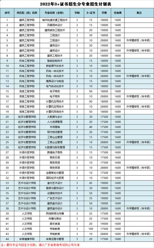 广州城建职业学院成考学费（广州城建职业学院学费多少,收费标准）-图3