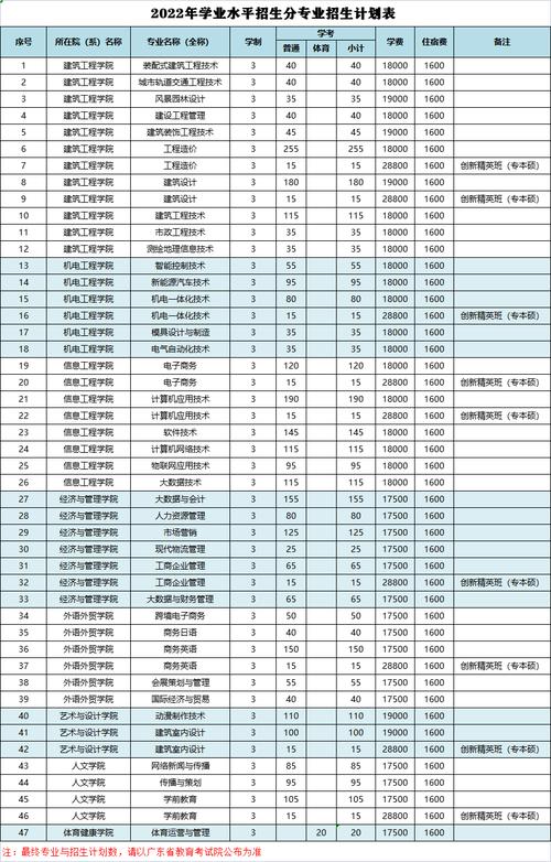 广州城建职业学院成考学费（广州城建职业学院学费多少,收费标准）-图2