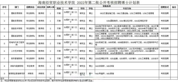 海南经贸职业学院教师招聘（海南经贸职业学院教师待遇）-图1