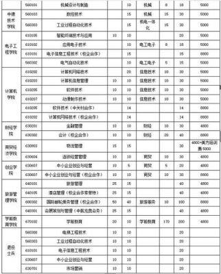 济南职业学院学校代码（济南职业学院学校代码表）-图3