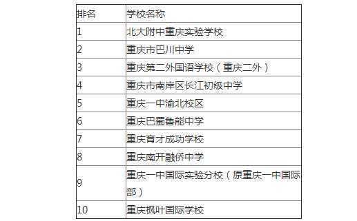 重庆私立学校名单（重庆私立学校名单排名）-图2