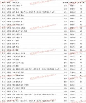 烟台职业学院分数线专业（烟台职业学院2021录取）