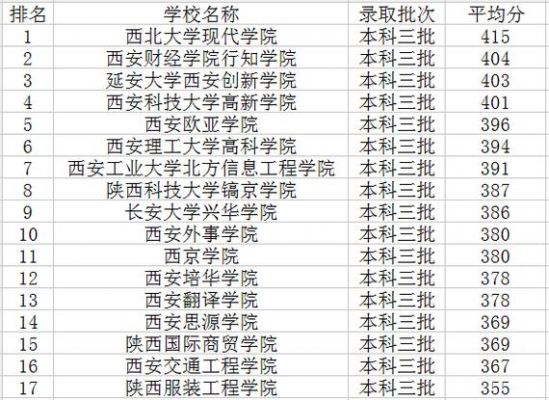 高考三本陕西学校（陕西三本多少分）-图2